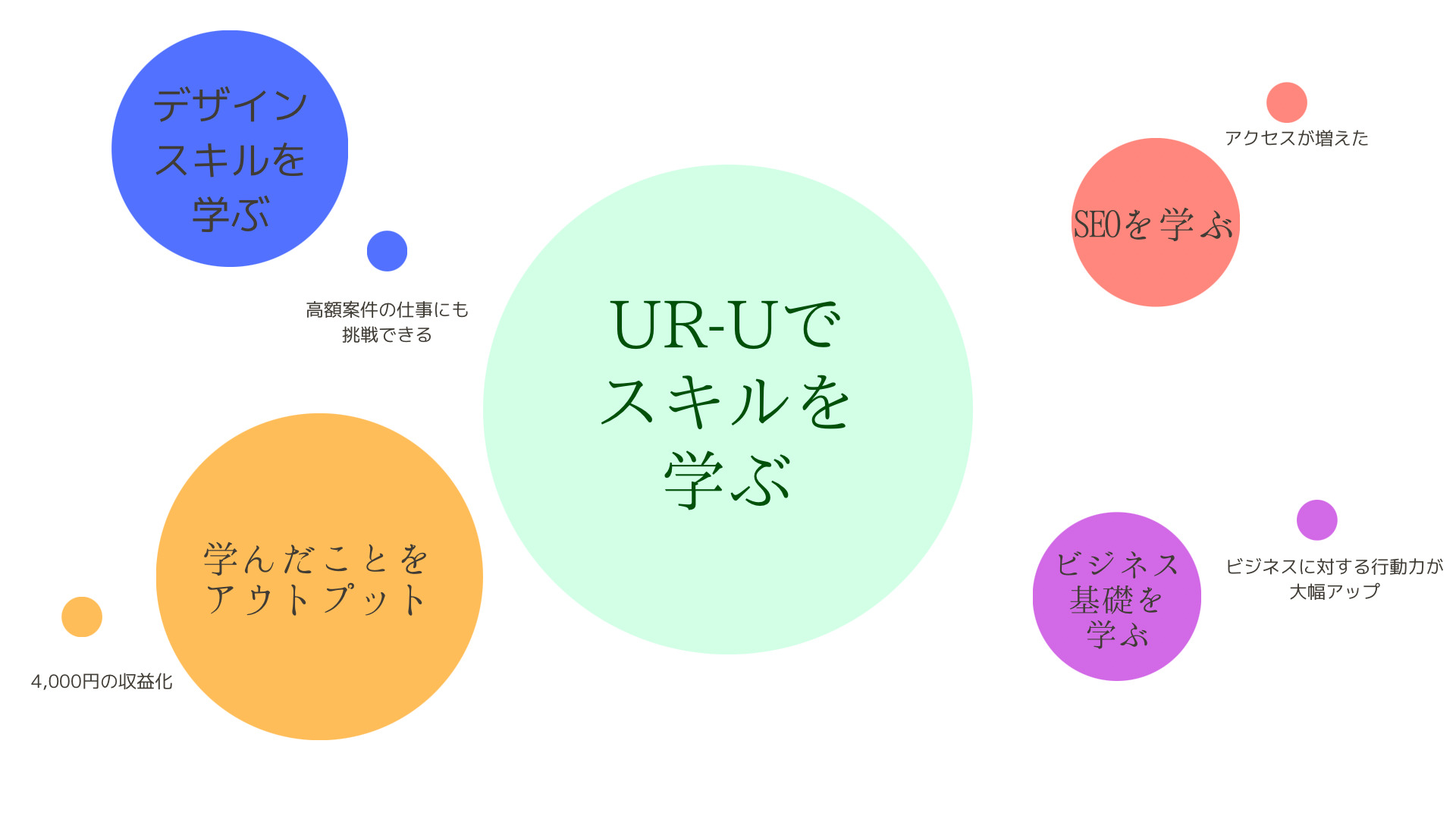 UR-Uオンラインスクールのメリットを表す画像