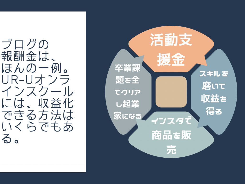 UR-Uオンラインスクールの収益化できる方法を表した画像